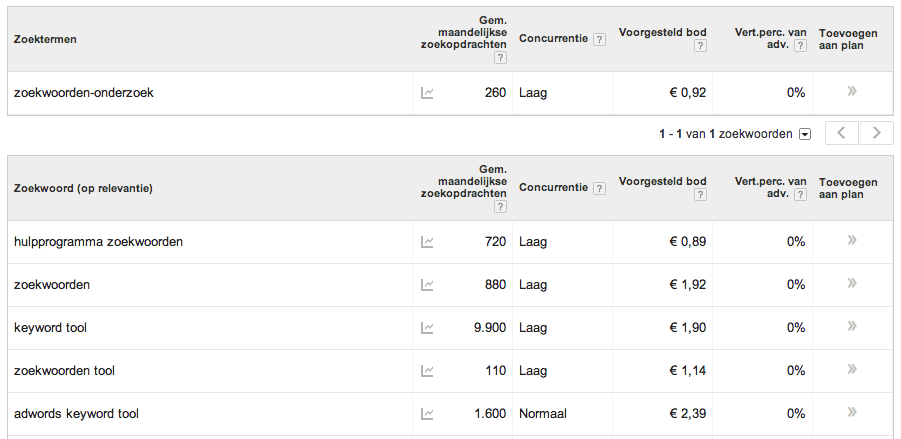 zoekwoordenonderzoek Schema voor zoekwoordenonderzoek naar de zoekterm zoekwoorden-onderzoek. Uit de zoekwoordentool van Google Analytics